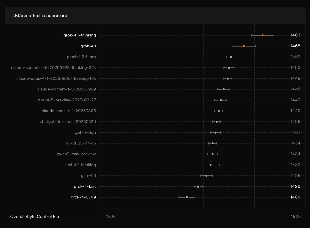 LMArena 榜单表现概览