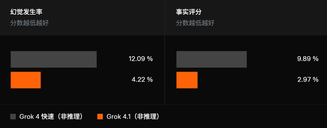 事实性与幻觉率改进示意